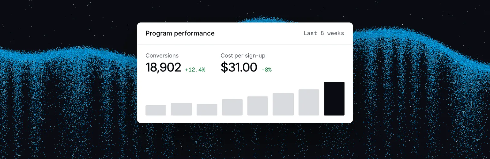 Program performance in Panel over 8 weeks: 18,902 conversions at $31.00 per sign-up
